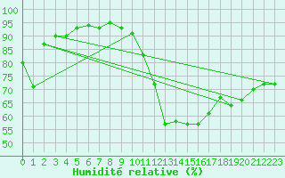 Courbe de l'humidit relative pour Mont-de-Marsan (40)