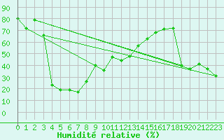 Courbe de l'humidit relative pour Pilatus