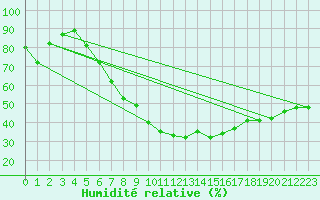 Courbe de l'humidit relative pour Calarasi