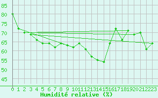 Courbe de l'humidit relative pour Twenthe (PB)