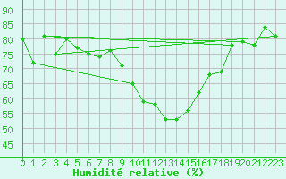 Courbe de l'humidit relative pour Roujan (34)