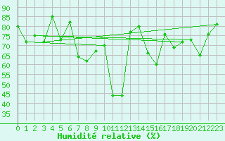Courbe de l'humidit relative pour Moenichkirchen