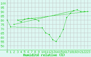Courbe de l'humidit relative pour Leign-les-Bois (86)