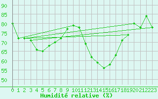 Courbe de l'humidit relative pour Le Puy - Loudes (43)