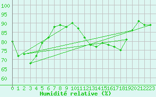Courbe de l'humidit relative pour Saint-Michel-Mont-Mercure (85)