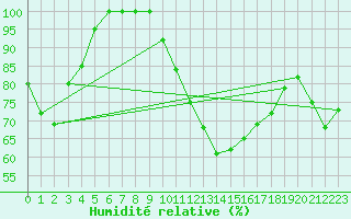 Courbe de l'humidit relative pour Torino / Bric Della Croce