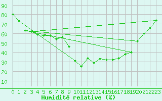 Courbe de l'humidit relative pour Bad Kissingen