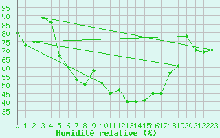 Courbe de l'humidit relative pour Moenichkirchen