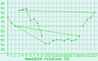 Courbe de l'humidit relative pour Wernigerode