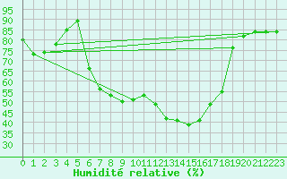 Courbe de l'humidit relative pour Hovden-Lundane