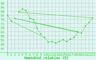 Courbe de l'humidit relative pour Soltau