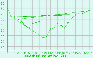 Courbe de l'humidit relative pour Sanary-sur-Mer (83)