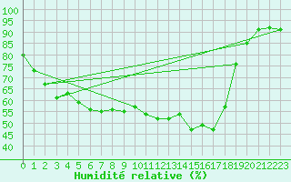 Courbe de l'humidit relative pour Biarritz (64)
