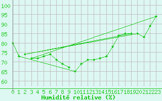 Courbe de l'humidit relative pour Turi