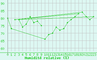 Courbe de l'humidit relative pour Raciborz