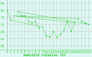 Courbe de l'humidit relative pour Chasseral (Sw)