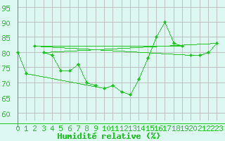 Courbe de l'humidit relative pour Verngues - Hameau de Cazan (13)