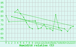 Courbe de l'humidit relative pour Topcliffe Royal Air Force Base