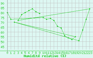 Courbe de l'humidit relative pour Mazres Le Massuet (09)
