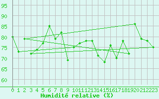 Courbe de l'humidit relative pour Nattavaara