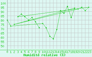 Courbe de l'humidit relative pour Neuchatel (Sw)