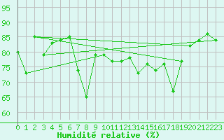 Courbe de l'humidit relative pour Cap Pertusato (2A)