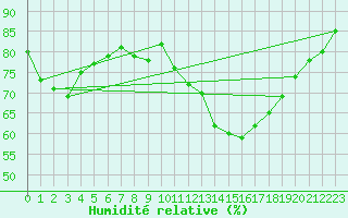 Courbe de l'humidit relative pour Saint-Brieuc (22)