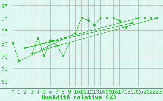 Courbe de l'humidit relative pour Envalira (And)