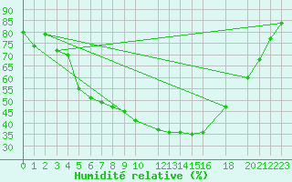 Courbe de l'humidit relative pour Kvamskogen-Jonshogdi 