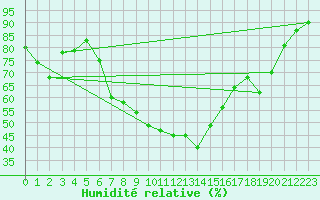 Courbe de l'humidit relative pour Calarasi