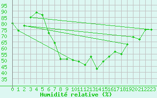 Courbe de l'humidit relative pour Gelbelsee