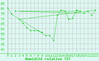 Courbe de l'humidit relative pour Herbault (41)