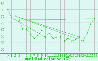 Courbe de l'humidit relative pour Koksijde (Be)