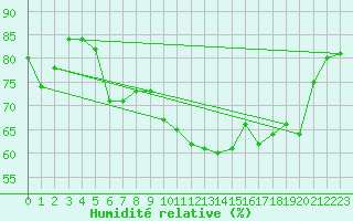 Courbe de l'humidit relative pour Finsevatn