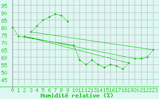 Courbe de l'humidit relative pour Combs-la-Ville (77)