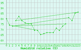 Courbe de l'humidit relative pour Le Luc (83)