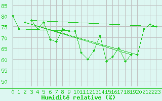 Courbe de l'humidit relative pour Brianon (05)