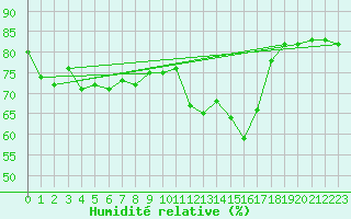 Courbe de l'humidit relative pour Saint-Vran (05)