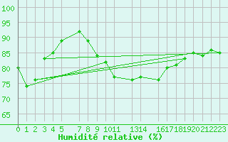 Courbe de l'humidit relative pour Hvide Sande