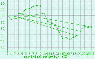 Courbe de l'humidit relative pour Chteau-Chinon (58)