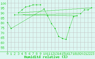 Courbe de l'humidit relative pour Chambry / Aix-Les-Bains (73)