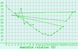 Courbe de l'humidit relative pour Koblenz Falckenstein