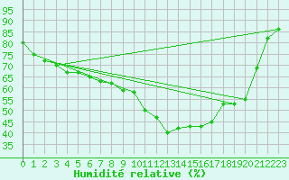 Courbe de l'humidit relative pour Baruth