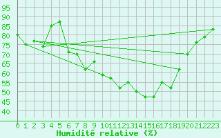 Courbe de l'humidit relative pour Toenisvorst