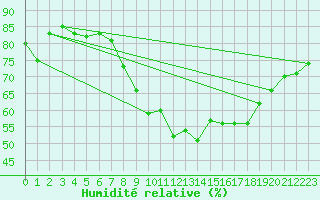 Courbe de l'humidit relative pour Wernigerode