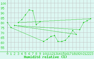 Courbe de l'humidit relative pour Chteau-Chinon (58)