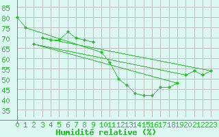 Courbe de l'humidit relative pour Xert / Chert (Esp)