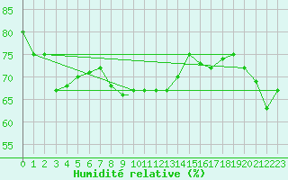 Courbe de l'humidit relative pour Scilly - Saint Mary's (UK)