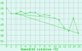 Courbe de l'humidit relative pour Mcon (71)
