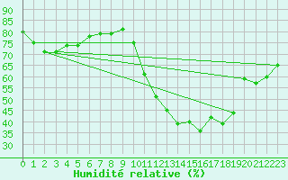 Courbe de l'humidit relative pour Saint-Vrand (69)